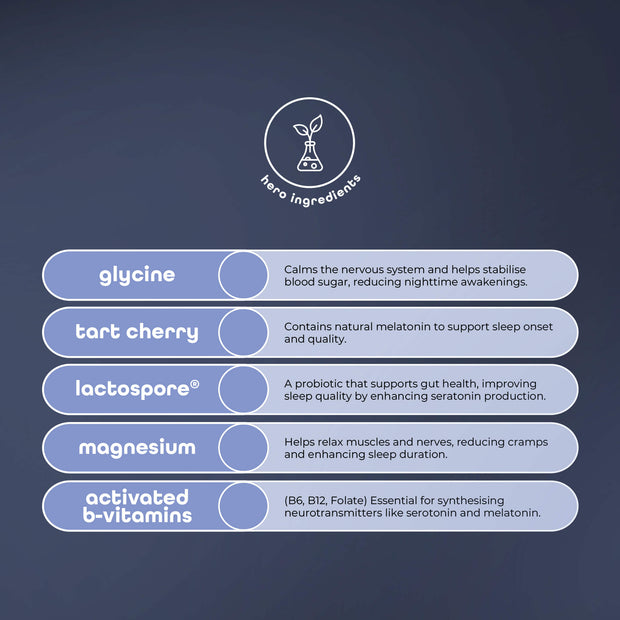 Graphic displaying hero ingredients of Sleep+ with descriptions: glycine for calming the nervous system, tart cherry for melatonin support, lactospore probiotic for gut health, magnesium for muscle relaxation, and activated B-vitamins for neurotransmitter synthesis.